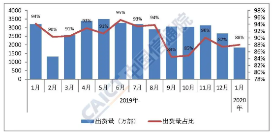 2020年1月国内手机市场运行分析报告出炉：5G手机出货量达546.5万部