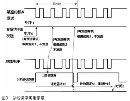 自动地址分配过程中解决总线竞争问题的有效方法研究