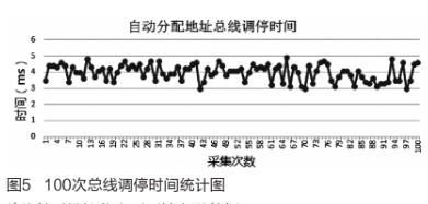 自动地址分配过程中解决总线竞争问题的有效方法研究