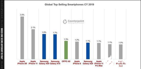 2019年全球销量前十 国产只有OPPO手机上榜    