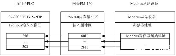 基于现场总线通信技术实现水利工程控制系统的设计