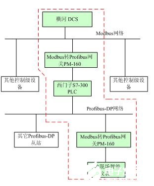 基于现场总线通信技术实现水利工程控制系统的设计