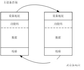 基于现场总线通信技术实现水利工程控制系统的设计