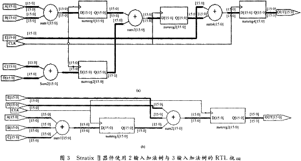 采用StratixⅡ FPGA器件提高加法树性能并实现设计