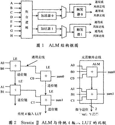 采用StratixⅡ FPGA器件提高加法树性能并实现设计