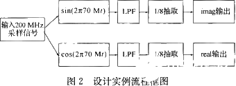 采用可编程器件和多相滤波实现数字正交混频的设计方案