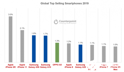 2019全球智能手机销量前十 iPhone XR再次占据主导地位   