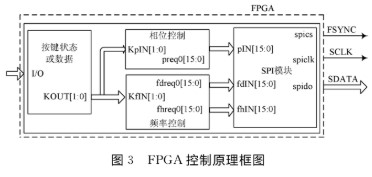 基于FPGA技术和AD9833芯片实现可编程遥测信号源的设计