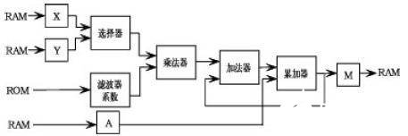 基于级联结构和VHDL语言的IIR数字滤波器在FPGA上实现设计