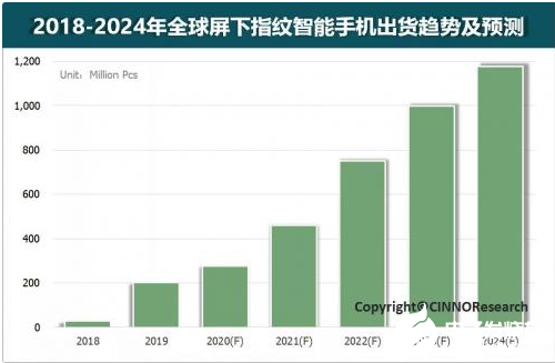 屏下指纹手机出货量约2.0亿台 2019大部分手机屏下指纹已成为标配