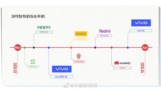 3月份要发布的5G手机有哪些