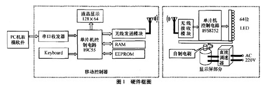 LED动态显示系统设计方案