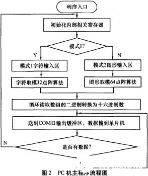 LED动态显示系统设计方案