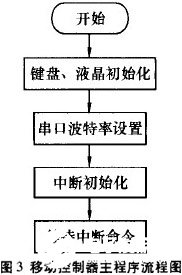 LED动态显示系统设计方案