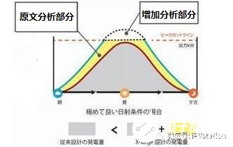 光伏综合效率分析解读