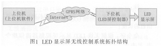 LED屏无线控制器的设计方案