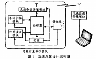 基于S3C2440处理器和Windows CE实现电能计量带电核查仪系统的设计