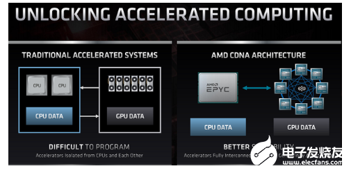 AMD针对数据中心工作负载优化推出全新GPU 架构