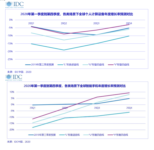 IDC发布新冠肺炎（COVID-19）对全球终端设备市场的影响评估