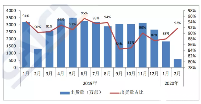 中国2月手机市场出货量638.4万，同比下降56%，iPhone出货量不足50万部！