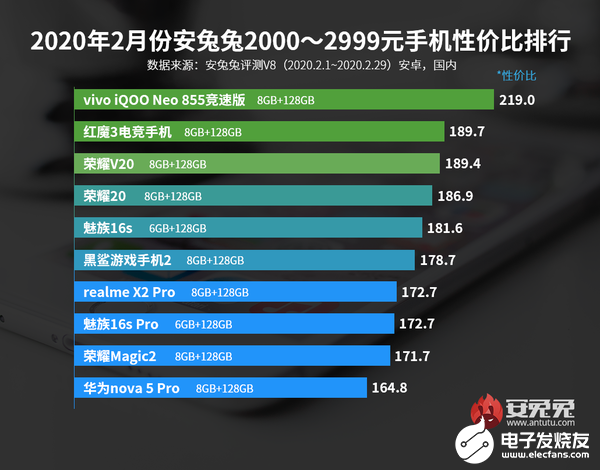 安兔兔正式发布了2020年2月安卓手机性价比排行榜