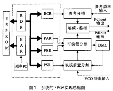 基于FPGA器件和CPU控制实现数字锁相环频率合成系统的设计