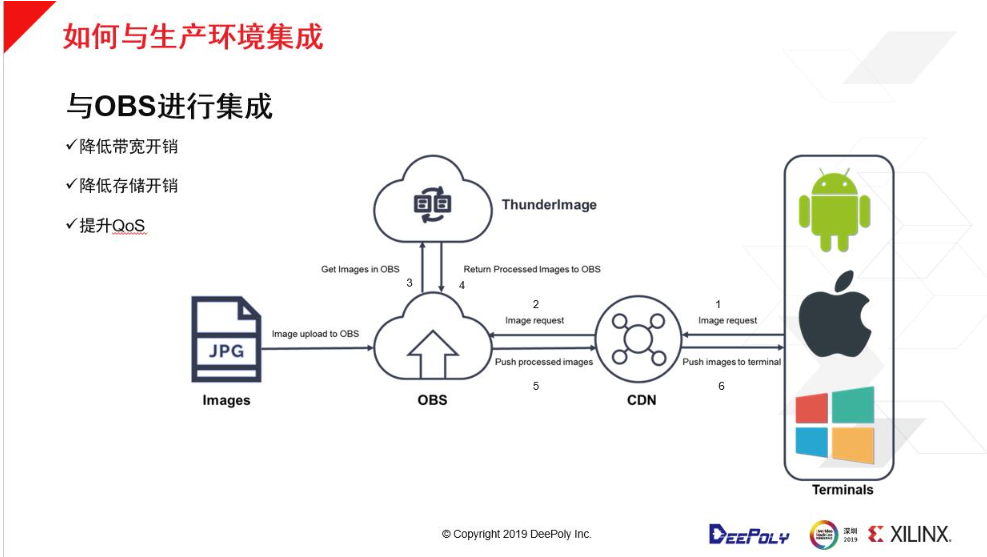 如何在数据中心部署深维FPGA+CPU图像处理解决方案   