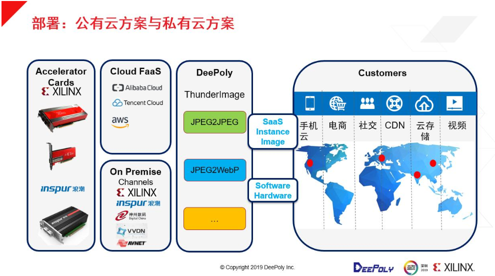 如何在数据中心部署深维FPGA+CPU图像处理解决方案   