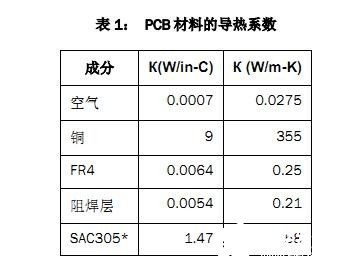 如何采用多层PCB布局的方法来提高电源模块的散热性能