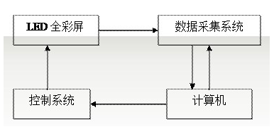 LED全彩屏在衰减过程中出现色坐标漂移的特性分析