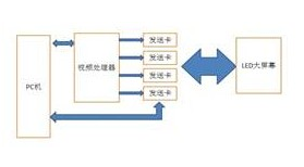 基于一种高分辨率高色彩深度的LED显示控制系统设计