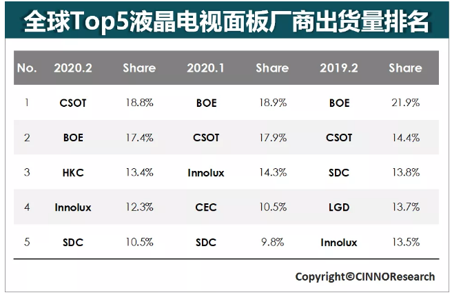 2020年2月LCD TV液晶电视面板出货报告 华星光电首次摘得全球桂冠