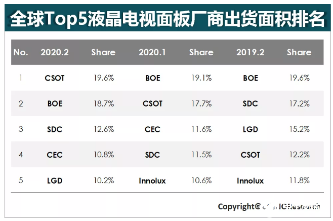 2020年2月LCD TV液晶电视面板出货报告 华星光电首次摘得全球桂冠