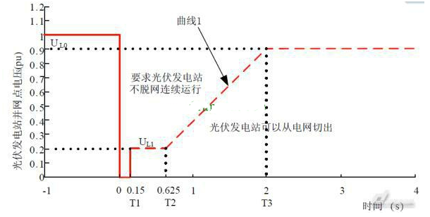 光伏并网发电系统存在的问题及其关键技术