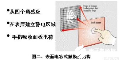 电阻式触摸屏以及电容式触摸屏的知识解析