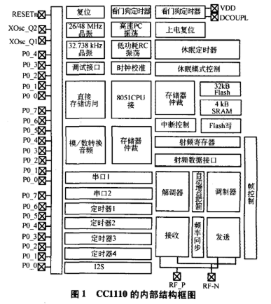 采用CC1110芯片实现WSN节点的软硬件设计