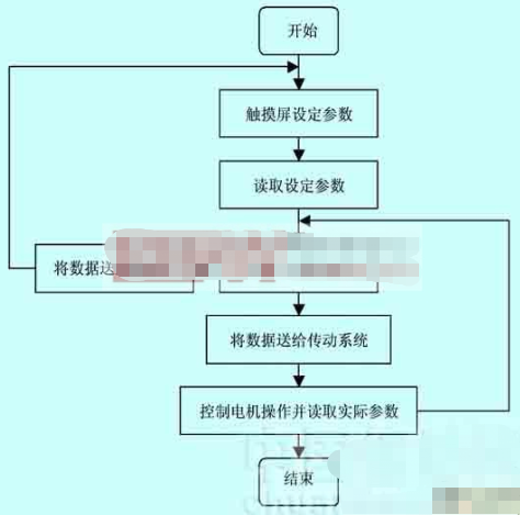 基于CC-Link现场总线实现对纺丝机自动化监控系统进行改造设计