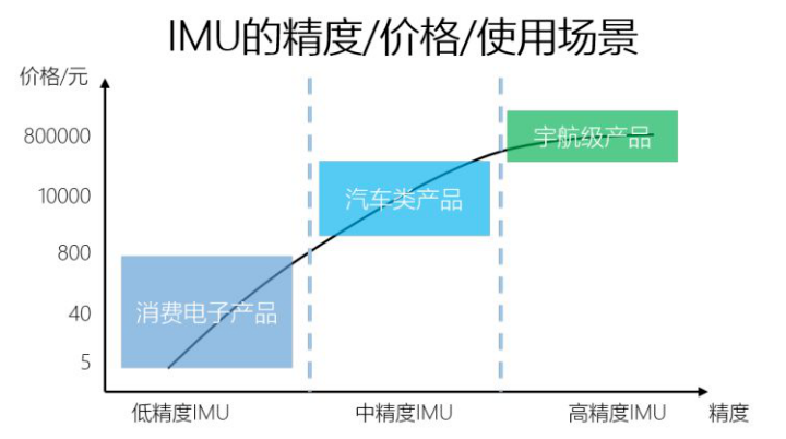 惯性传感器肩负怎样的责任