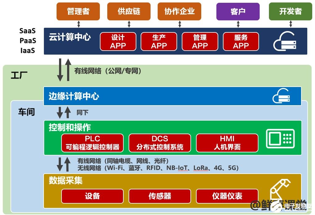 如何正确的理解工业互联网