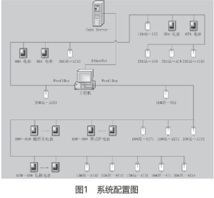 利用现场总线和以太网结合方案实现工业自动化系统的数字化设计