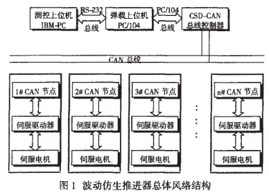 实现水下波动仿生推进器的多电机独立控制设计方案