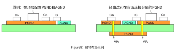 关于DC/DC转换器电路中接地布线的布局