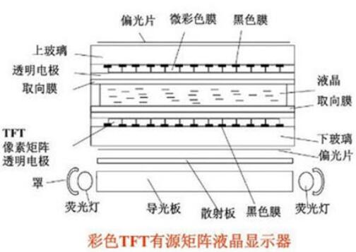 液晶面板的组成与原理