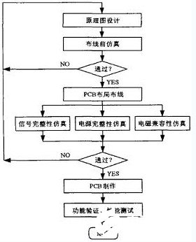 基于Cadence设计方法的高速PCB设计