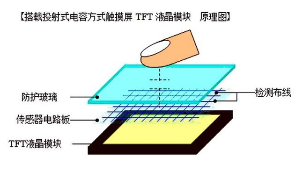 触摸屏为什么能对人体触摸作出反应，它的原理是什么