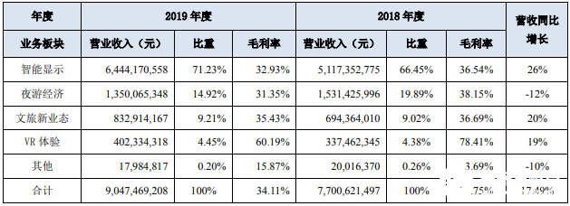 利亚德发布2019年年度报告 未来将整合全球LED显示产业资源且提高全球市场占有份额