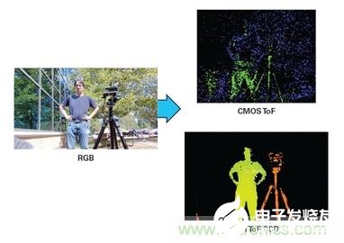 基于3D深度传感ToF技术的基本原理解析