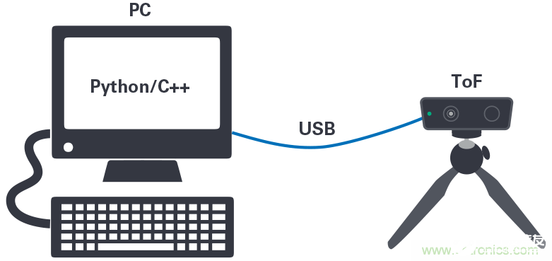 基于3D深度传感ToF技术的基本原理解析