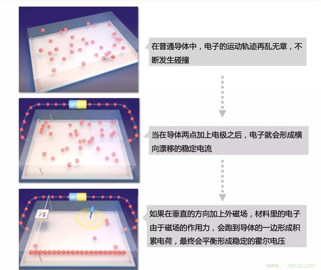 霍尔元件的工作原理以及使用注意事项解析