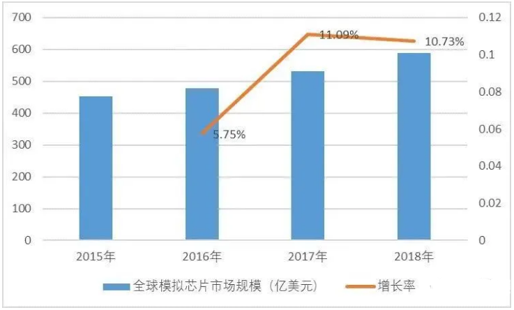 模拟芯片行业技术发展情况及市场前景分析预测